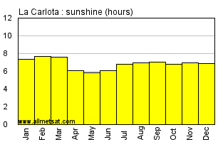 La Carlota, Venezuela Annual Yearly and Monthly Sunshine Graph